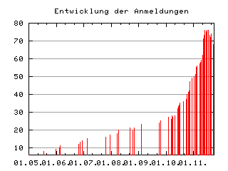 Graphische Darstellung der Entwicklung der Anmeldungen &uuml;ber die Zeit